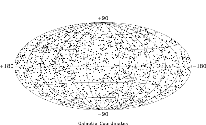 Distribution of GRBs, 1998, BATSE